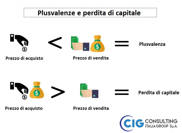Come Vengono Gestite Le Plusvalenze Nella Cessione Di Un Azienda Blog Consulting Italia Group S P A
