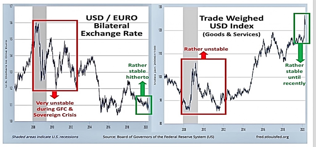 cambio dollaro euro - Dalla grande recessione alla grande pandemia: le differenze tra la crisi del 2008 e quella del 2020