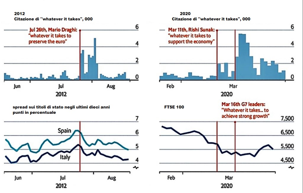 impatto economico Whatever It Takes - Dalla grande recessione alla grande pandemia: le differenze tra la crisi del 2008 e quella del 2020