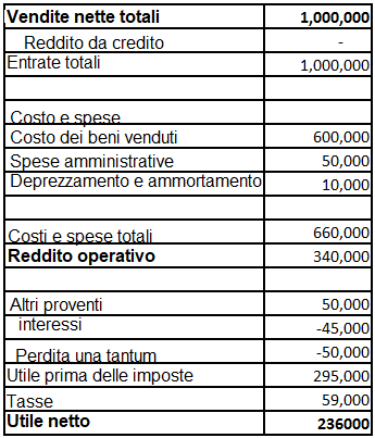 esempio conto economico - Qual è la differenza tra reddito operativo e utile netto?