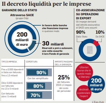 fondo garanzia decreto imprese 2020 - Fondo di garanzia per le Imprese: Ecco come funziona il decreto liquidità